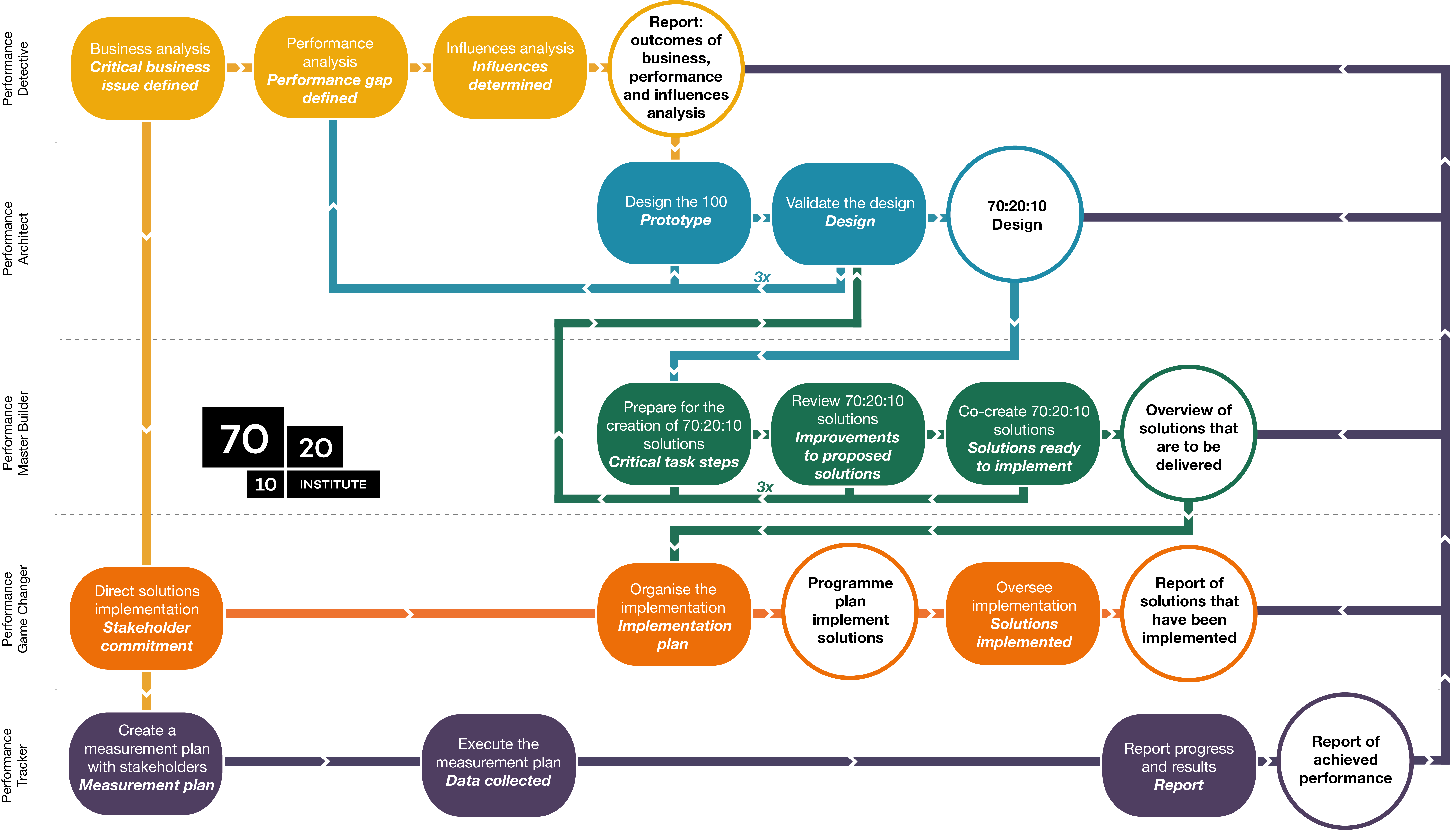 Бизнес модель Nike. 70 20 10 Модель обучения. Какая бизнес модель у Найка. Effectiveness of the Business process.. Implement plan