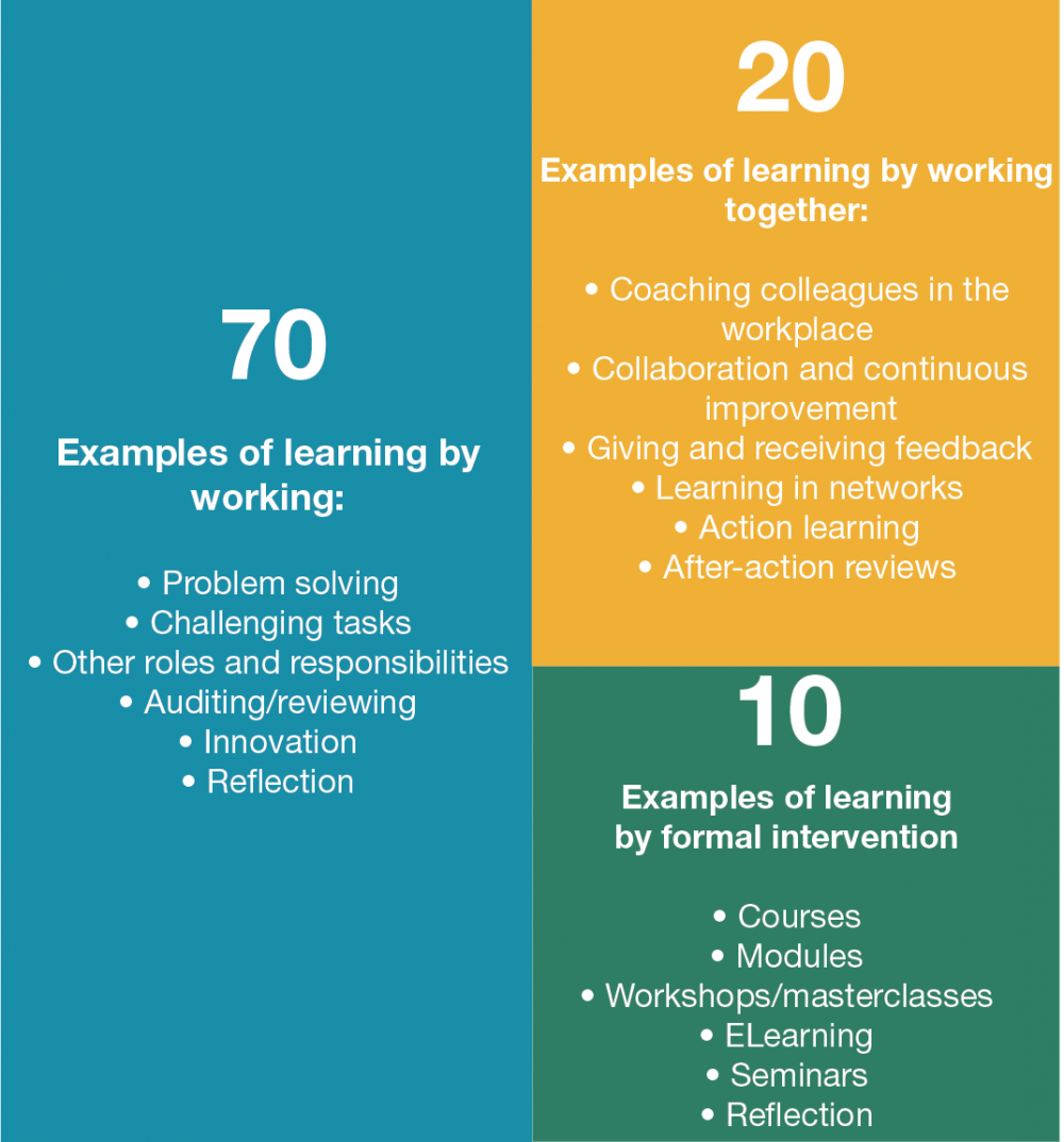 The 70 20 10 Model A Different View Of Work Performance And Learning